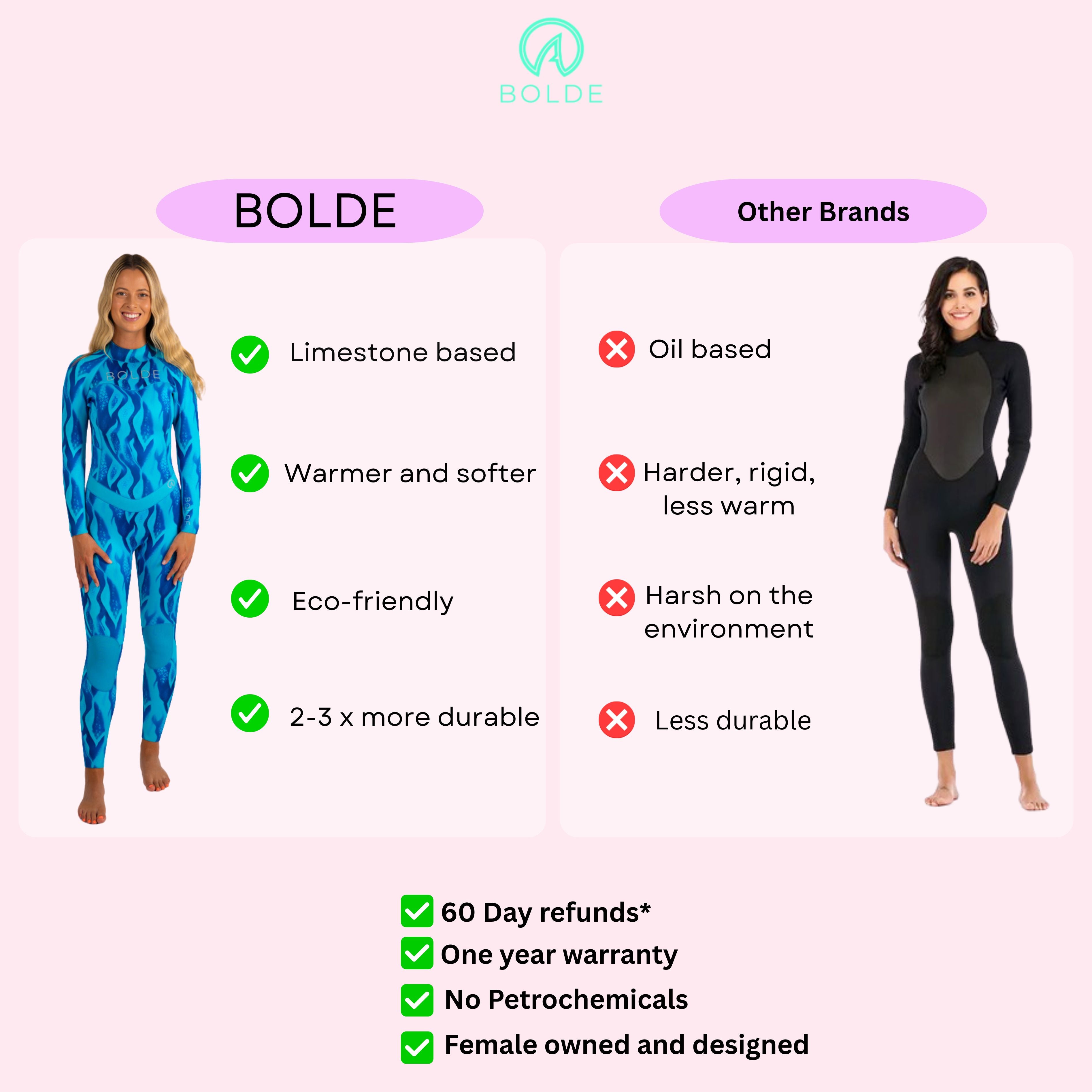 Comparison chart of BOLDE wetsuits versus other brands