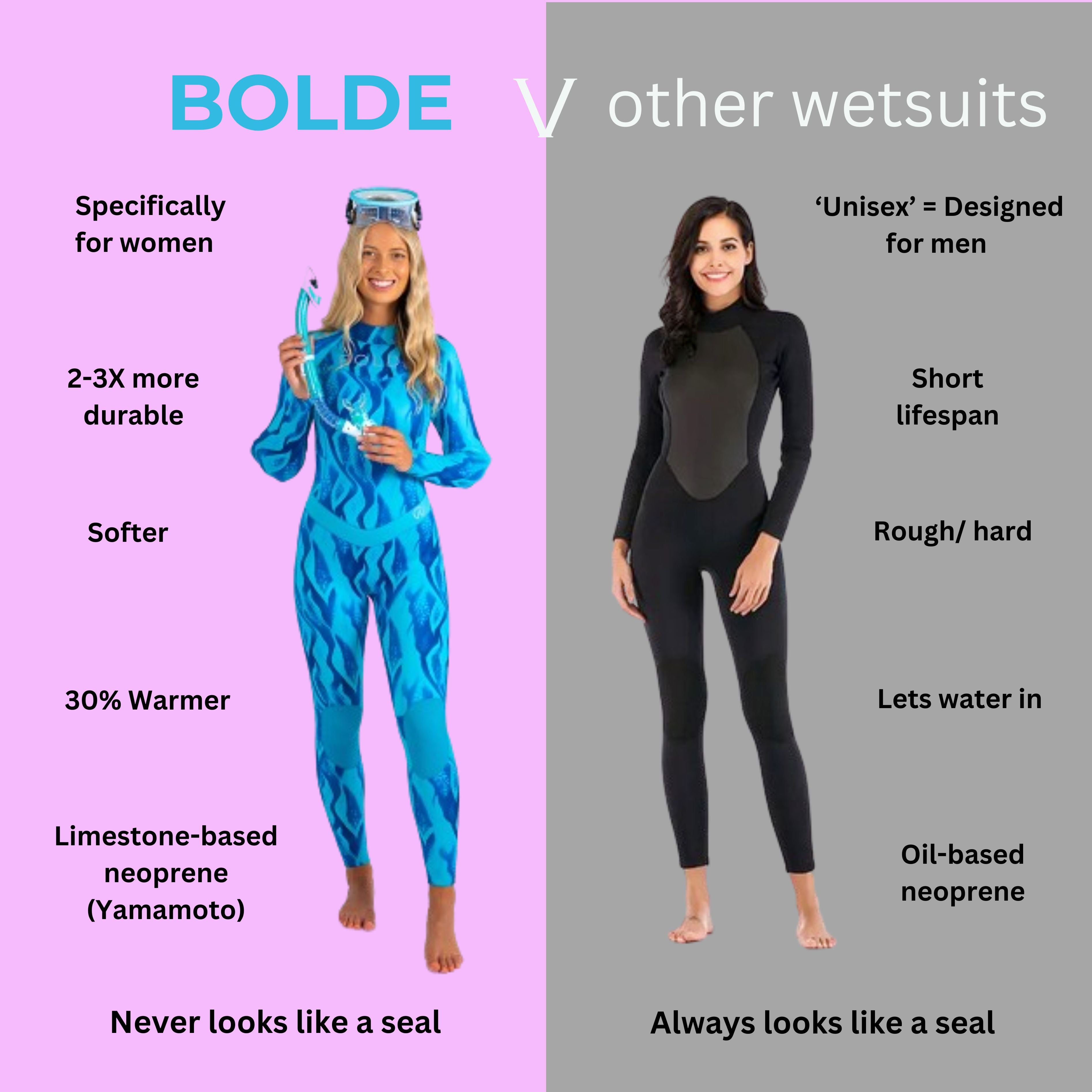 Comparison chart of BOLDE wetsuits for women versus other wetsuits which are usually designed for men